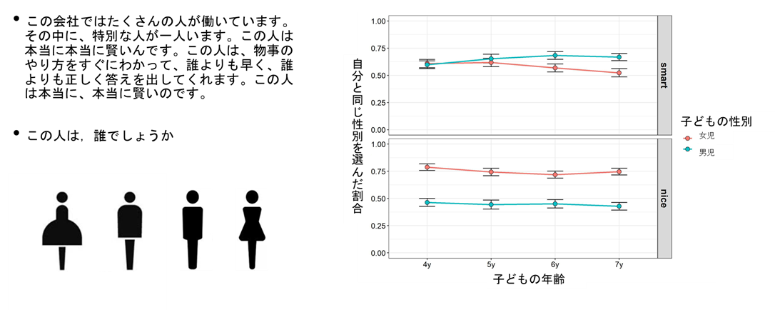 図　ジェンダーステレオタイプを調べるテスト（左）とその結果（右）。右図は、上は「賢さ」について、下は「優しさ」についてのステレオタイプを示している。「賢さ」では、4-6歳児では性差はないが、7歳頃から男児が女児よりも賢さを自分の性別に関連付けた。