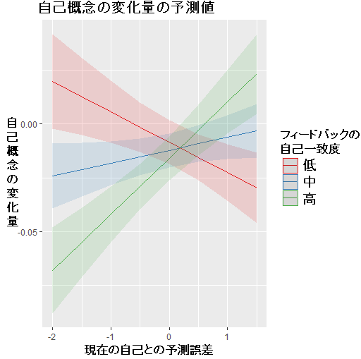 　　　図1．実験における自己概念の変化