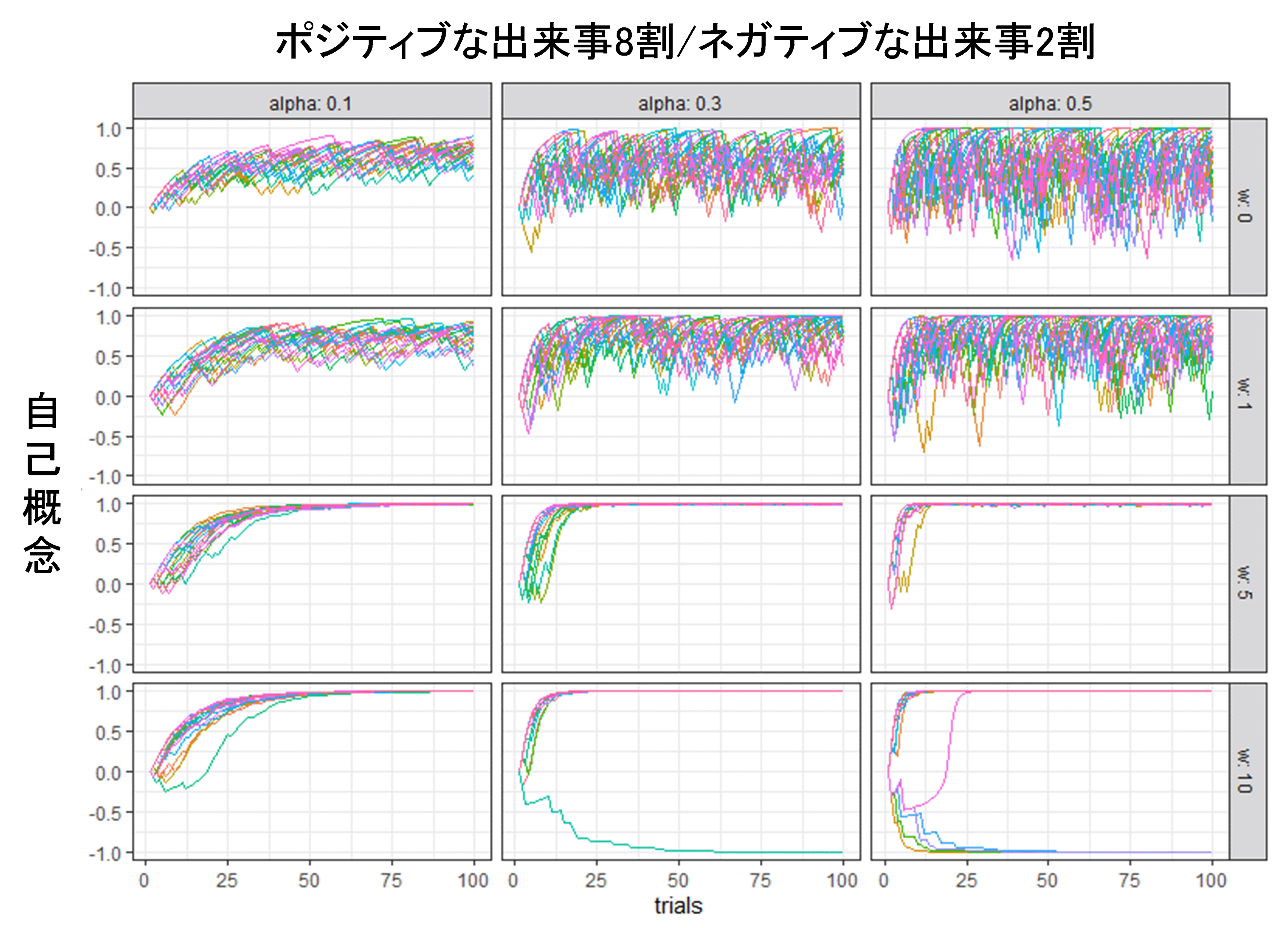 図２．架空の20名における自己概念の発達過程（ポジティブな出来事を8割経験した場合）