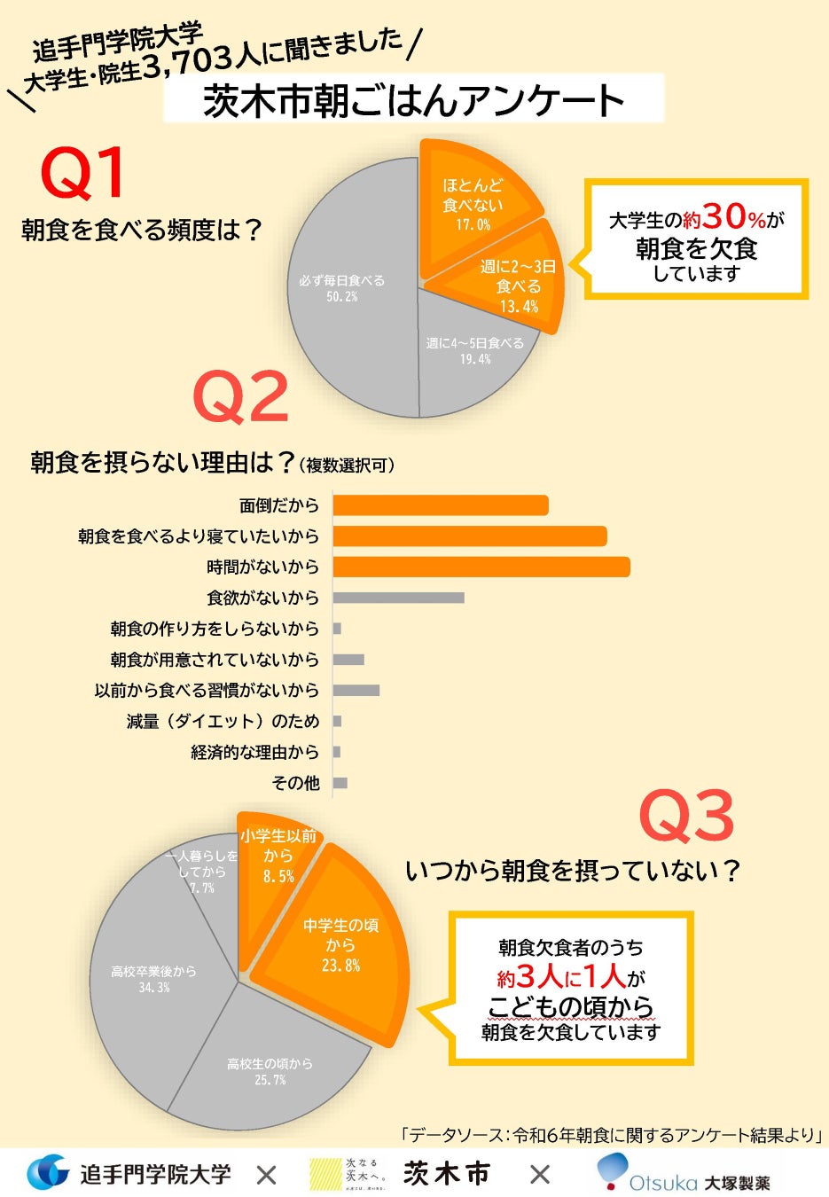 朝食についてのアンケート概要