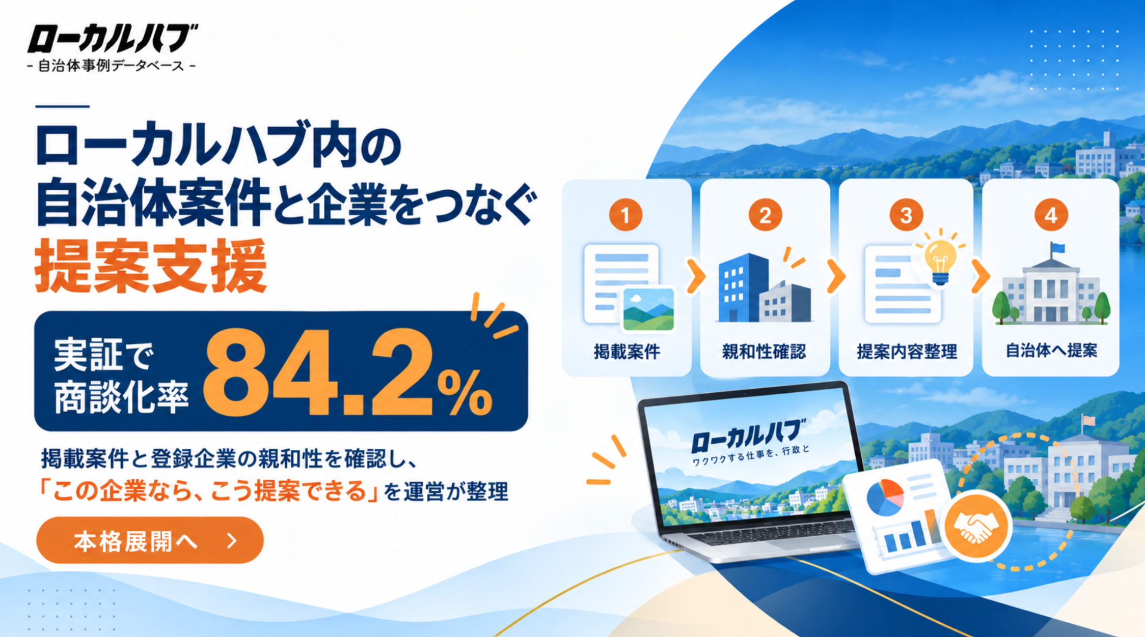 ローカルハブ内の自治体案件と企業をつなぐ提案支援、実証で商談化率84.2％