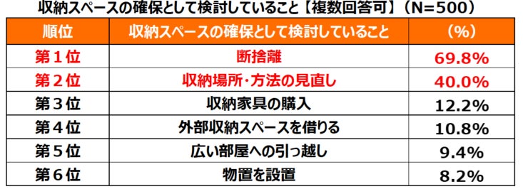 収納スペースに満足していない方を対象に“断捨離”の実態について調査 収納スペースに満足していない方を対象に“断捨離”の実態について調査