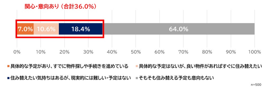 エリアリンク株式会社「住環境と住み替えに関する実態調査」結果グラフ