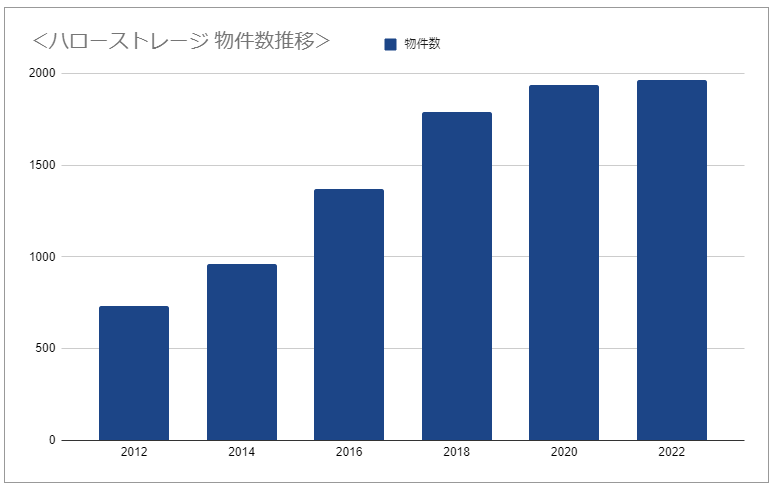 ハローストレージがトランクルームの掲載物件数no 1を獲得 エリアリンク株式会社のプレスリリース