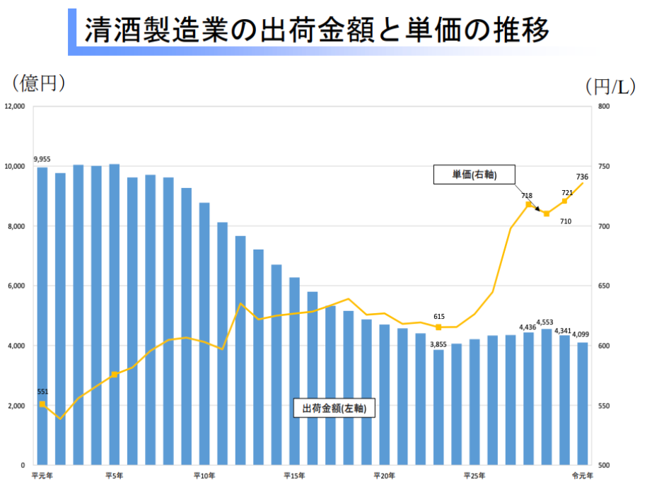 出典：国税庁「酒のしおり」（令和4年3月）