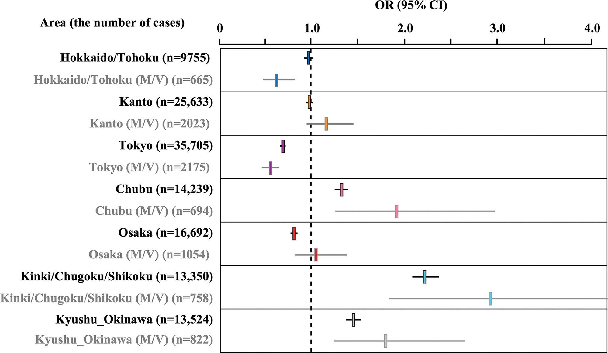 （長方形と線：それぞれ OR と 95% 信頼区間　黒い線：すべての処置の結果　灰色の線：ほくろ・いぼ除去のみの結果　OR：odds ratio 　CI：confidence interval　M／V：moles and verruca）