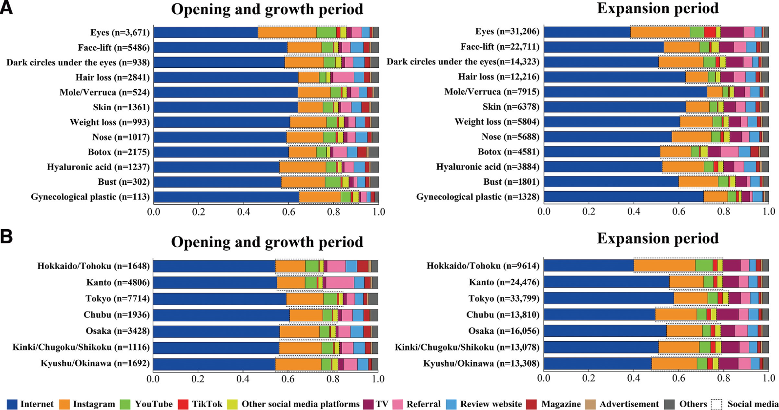 各期間の来院動機（A：施術別、B：地域別）