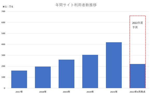オフィス検索サイト『オフィスナビ®︎』の年間利用者数の推移