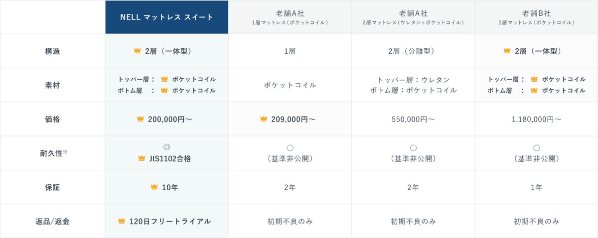 価格・機能比較の図(PR TIMES掲載画像)