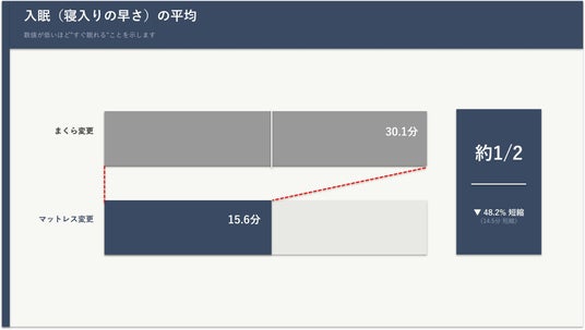 【世界睡眠デー】睡眠のカギは枕じゃなかった? 体の9割を支えるマットレスの重要性を”寝相の可視化”で体験! 世界初の”寝ながら撮るプリ機”「寝っころプリ by NELL」 【世界睡眠デー】睡眠のカギは枕じゃなかった? 体の9割を支えるマットレスの重要性を”寝相の可視化”で体験! 世界初の”寝ながら撮るプリ機”「寝っころプリ by NELL」