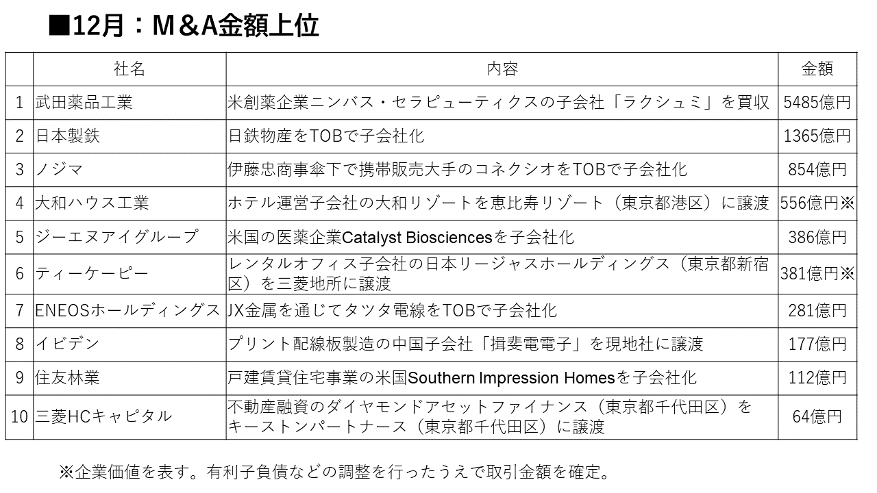 12月M&A金額上位