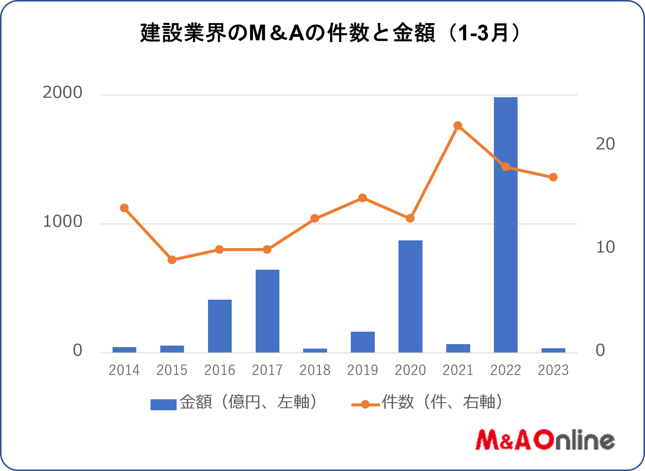 2023年1-3月の建設業界のM＆A 件数は上から3番目も金額は下から2