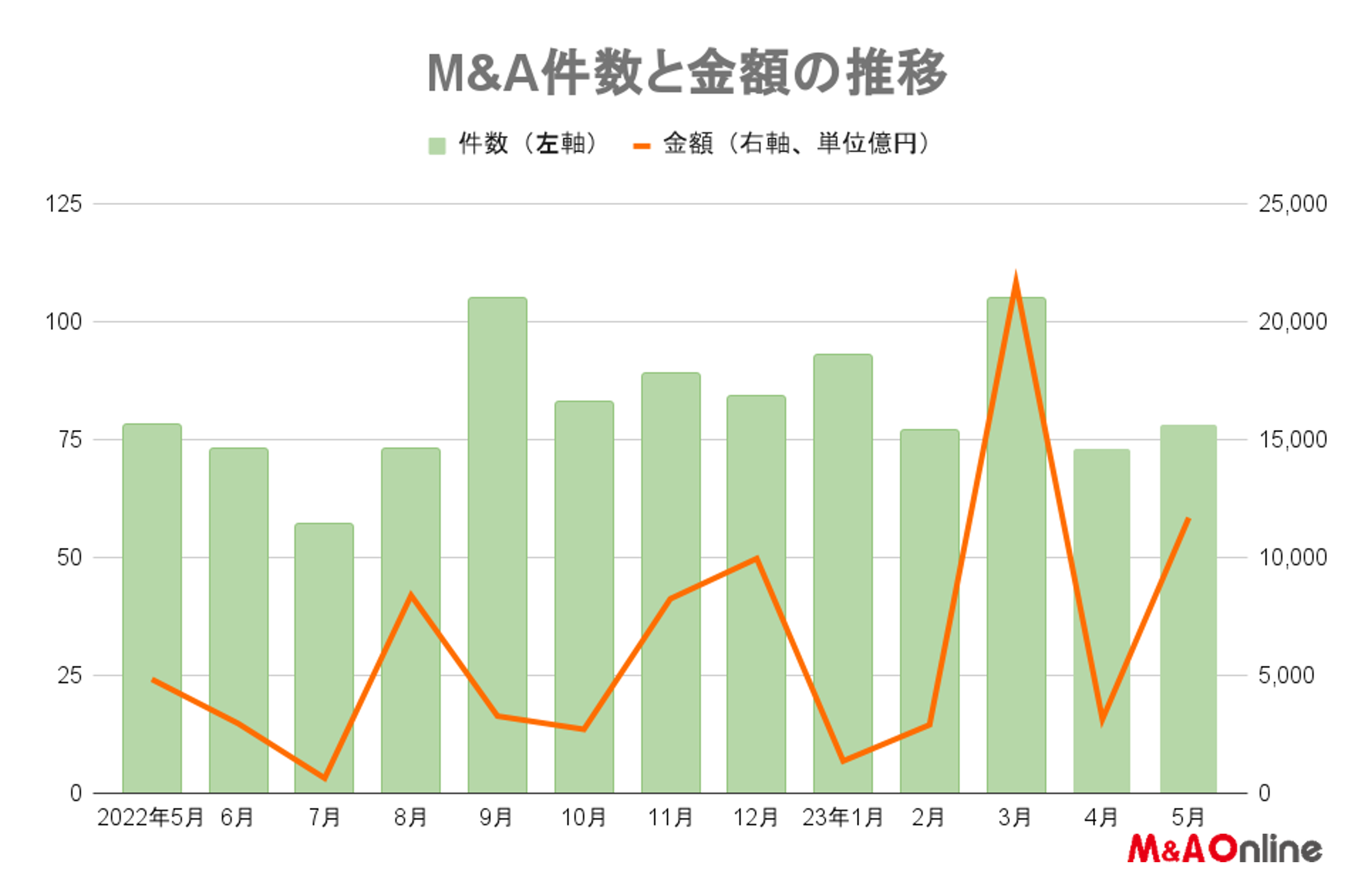 5月M＆Aレポート】79件と好調維持、アステラスが8000億円買収 日野