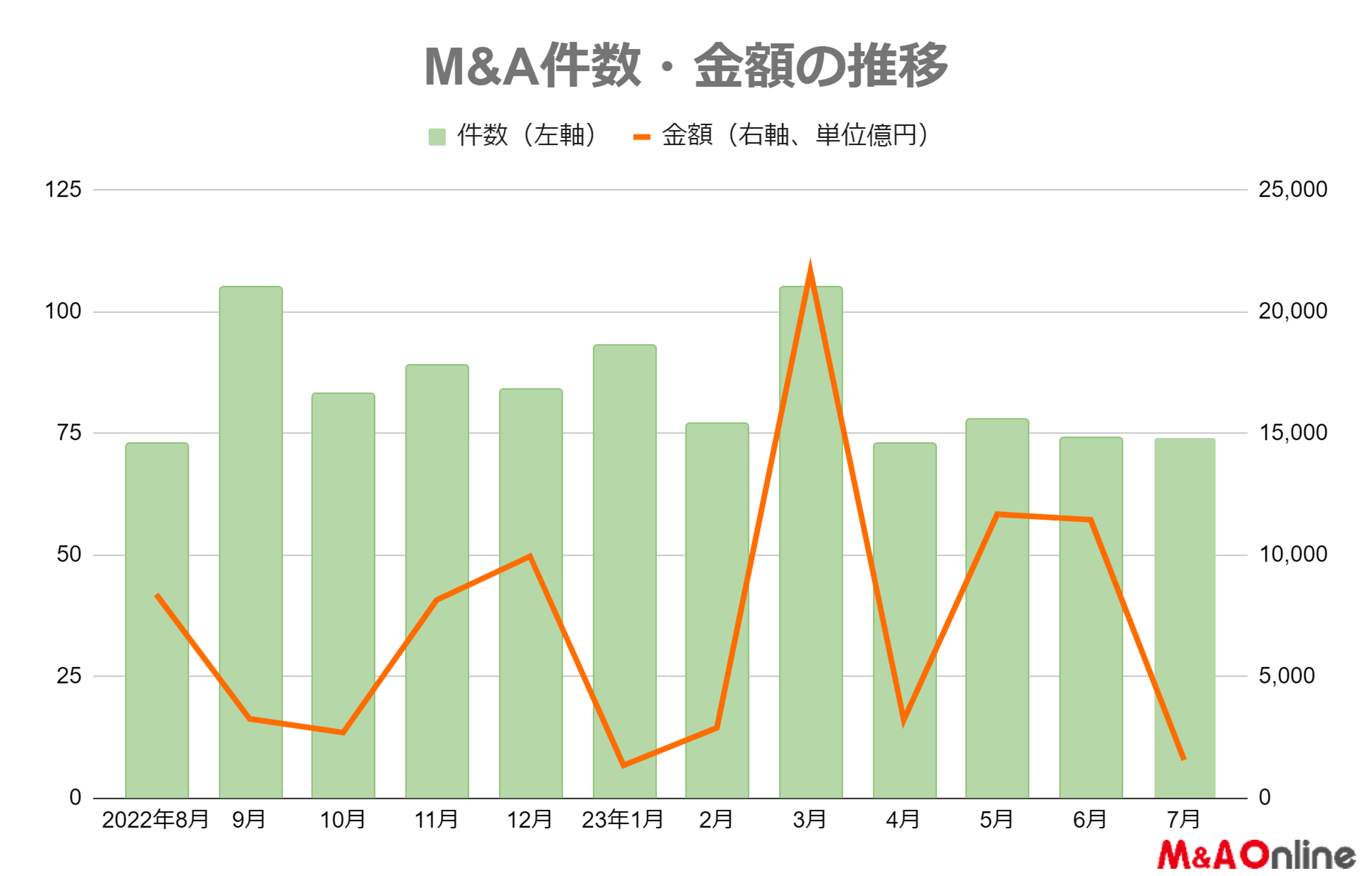 7月M＆Aレポート】74件、5カ月連続増加 ホンダ、上場子会社の八千代