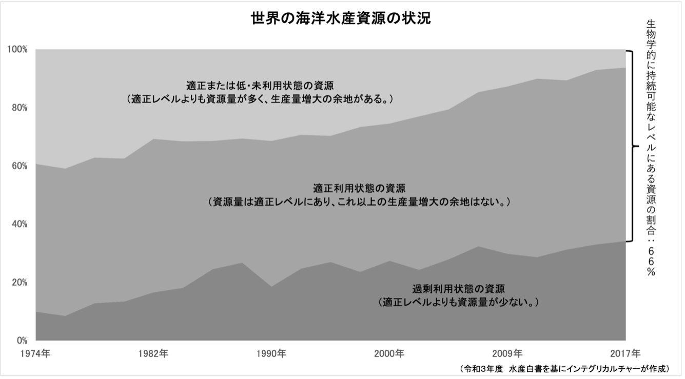 世界の海洋水産資源の状況