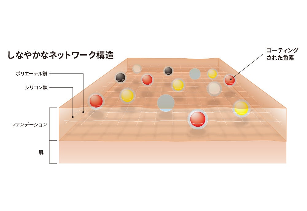 コーティングされている色素が、フレキシブルフィルムにロックされ、 つけたての色が持続。