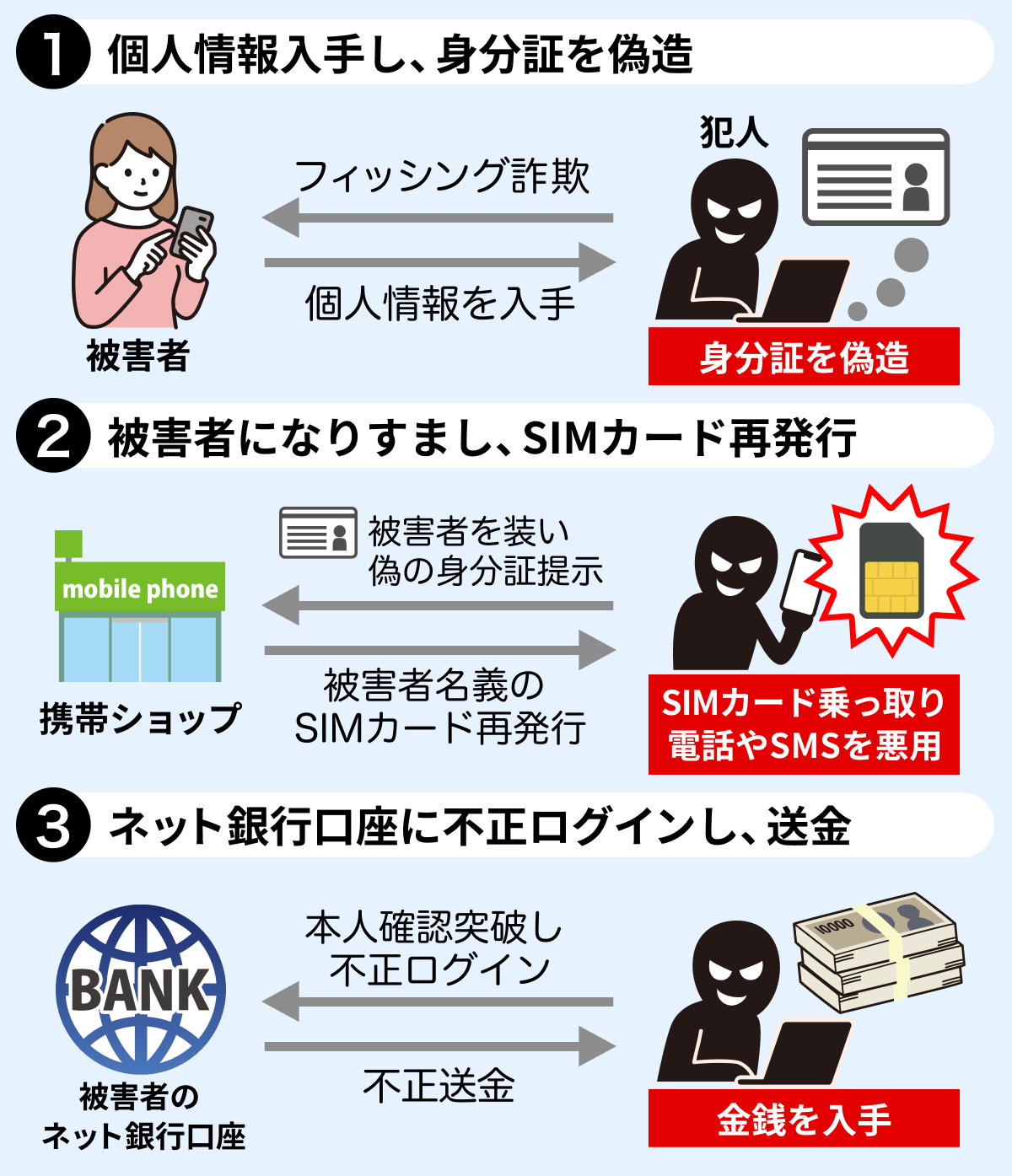SIMスワップ詐欺のイメージ