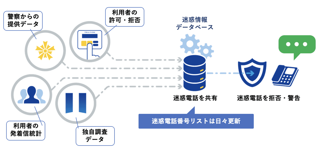 迷惑情報データベースのイメージ