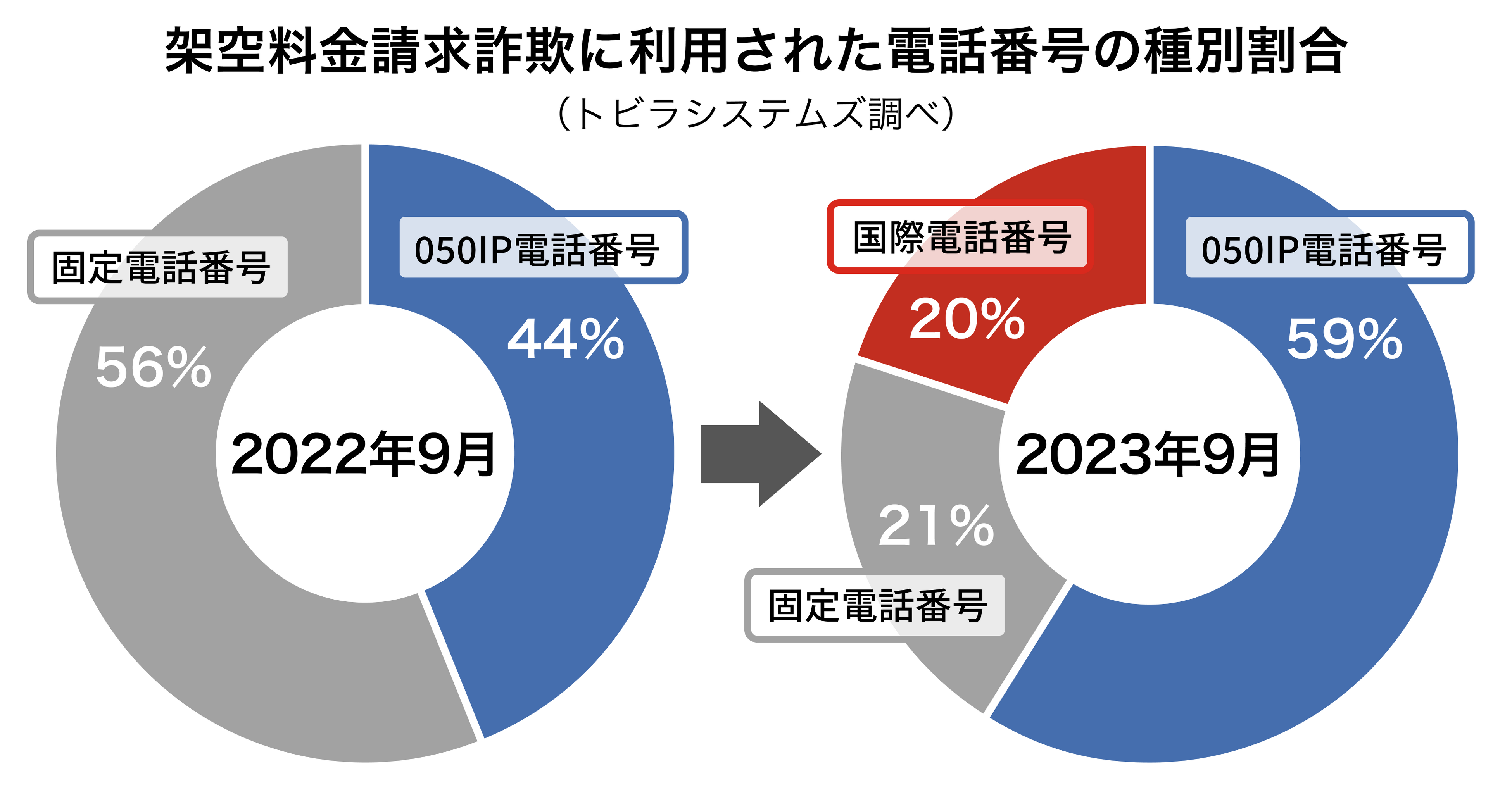 （図）トビラシステムズの調査で、その月に新たに確認された架空料金請求詐欺の利用番号の種別割合