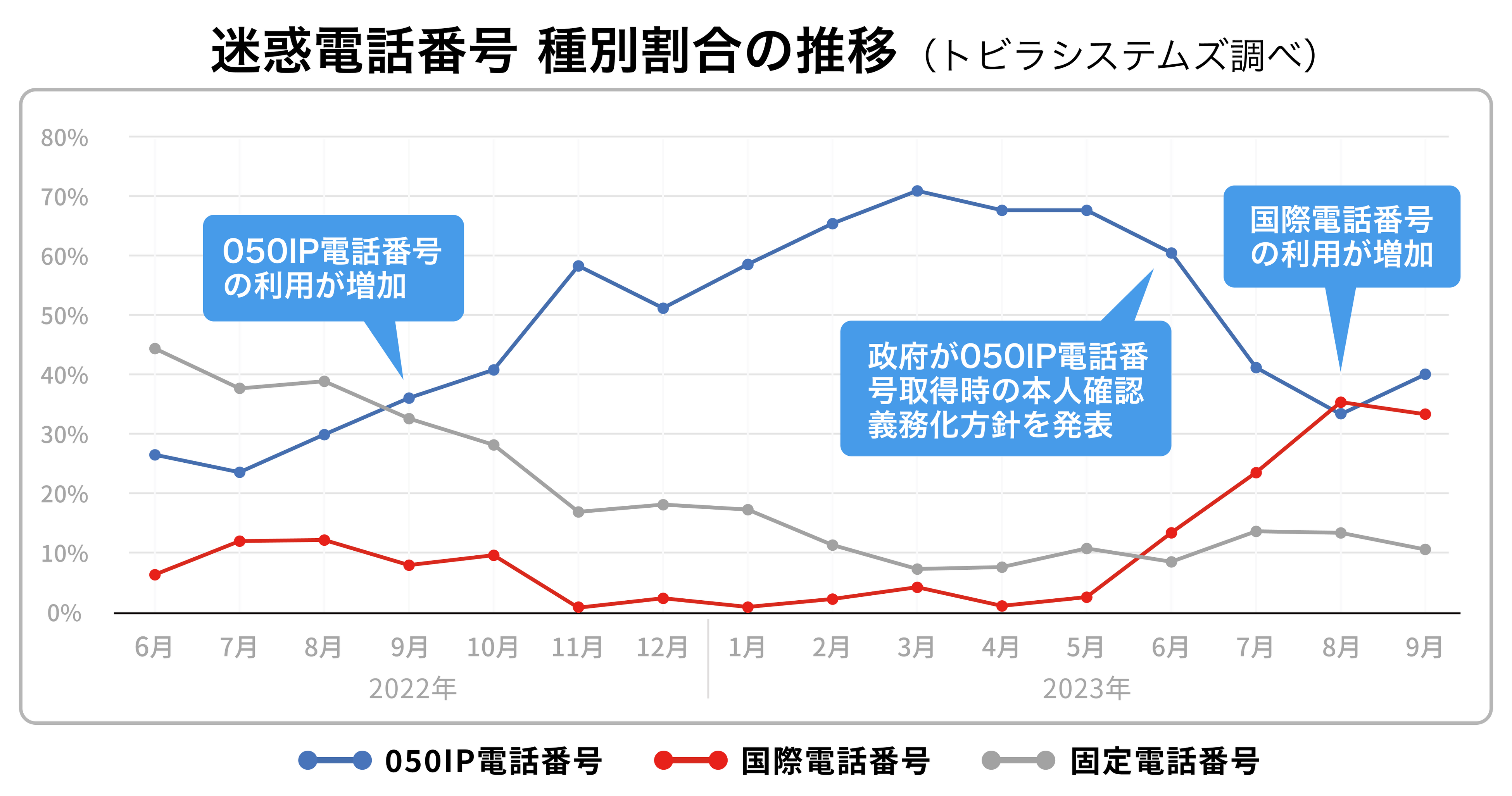 （図）トビラシステムズの調査で、その月に新たに確認された迷惑電話番号の種別割合