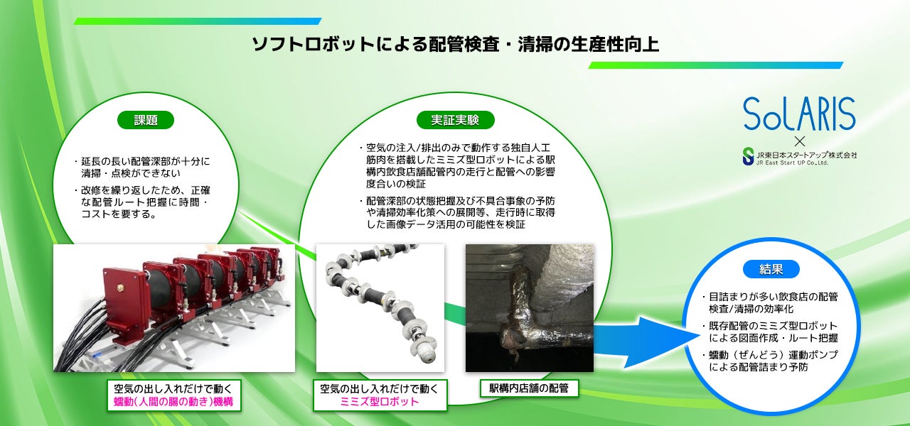 ▲スタートアップ大賞を受賞したソラリスの実証実験の概要