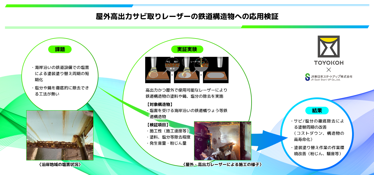 ▲スタートアップ大賞を受賞したトヨコーの実証実験の概要