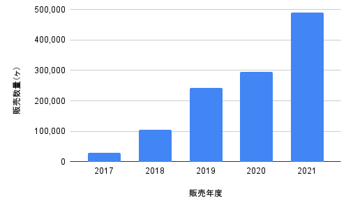 千葉白子町の新玉ねぎをつかったハンバーグの販売推移
