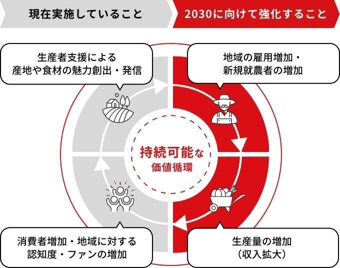 地域食材プロデュースによる価値循環モデル(石井食品 2022 年度-2026 年度中期経営計画より)