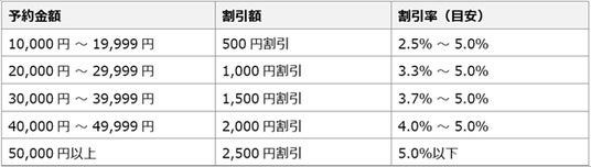 ピアズ、ドコモ「dバリューパス(R)」内で提供する「エアトリ for d