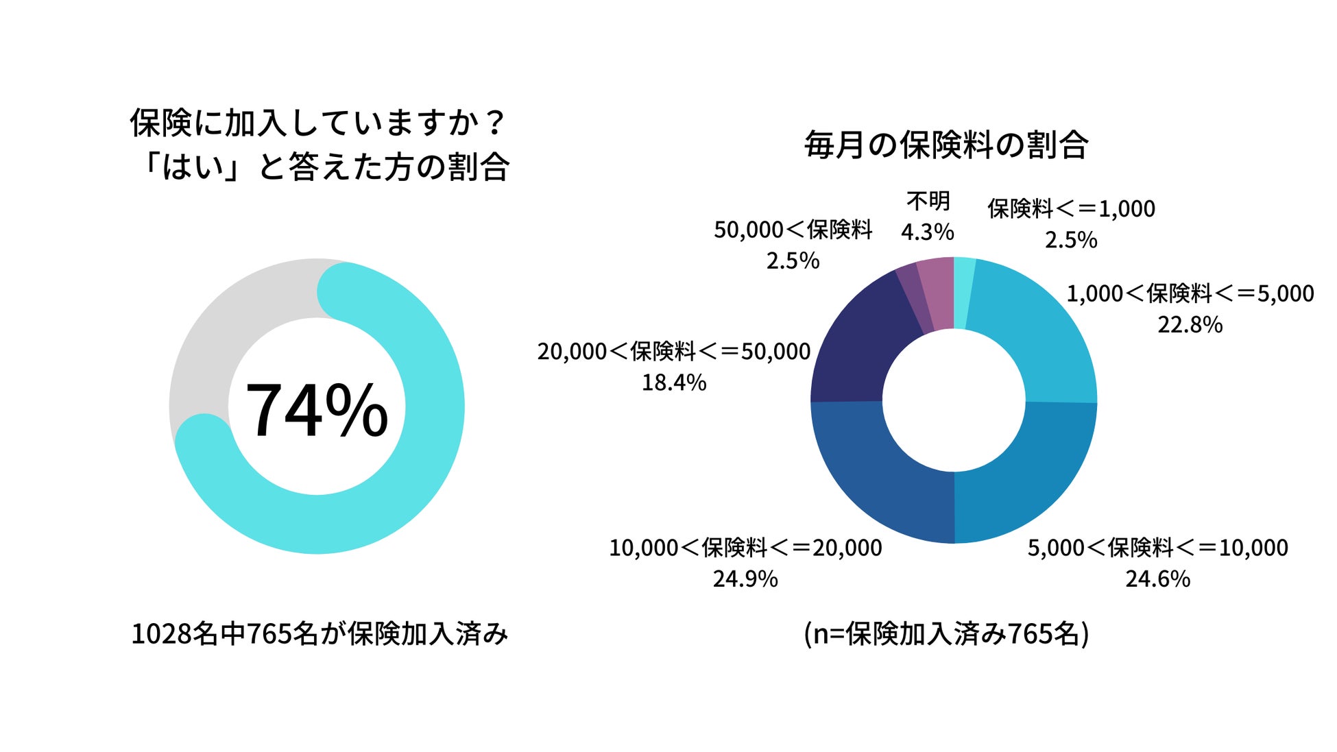 独身女性1000名に保険と投資に関する調査結果 保険 加入者の約半数は社会保障を考慮しておらず 資産運用している人の半数以上は商品の手数料を知らないという結果 株式会社milizeのプレスリリース 独身女性1000名に保険と投資に関する調査結果 保険 加入者の約半数は社会保障を考慮しておらず 資産運用している人の半数以上は商品の手数料を知らないという結果 株式会社milizeのプレスリリース