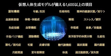 仮想人体生成モデルが備える1,600以上の項目