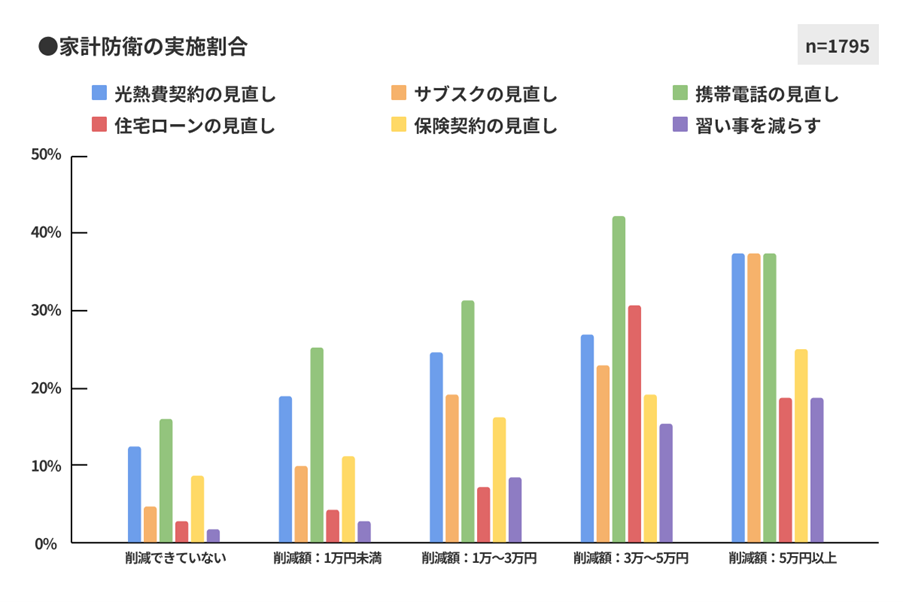 図９　家計防衛の実施の割合２