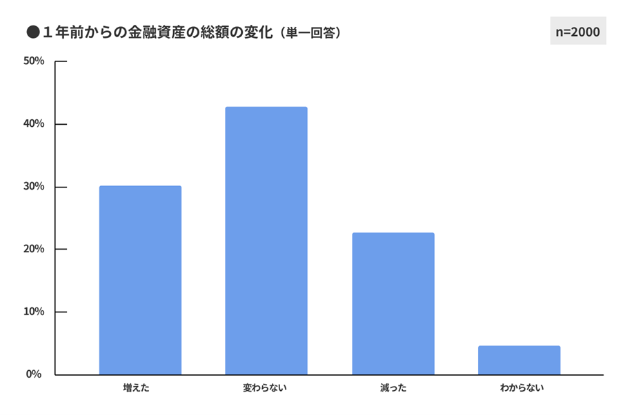 図1 　1年前からの金融資産総額の変化