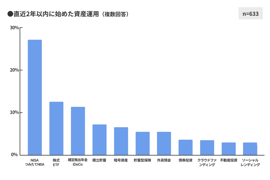図２　直近２年以内に始めた資産運用