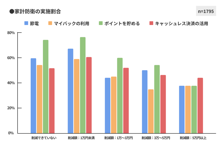図８　家計防衛の実施の割合１