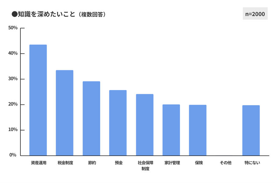 図11 知識を深めたいこと