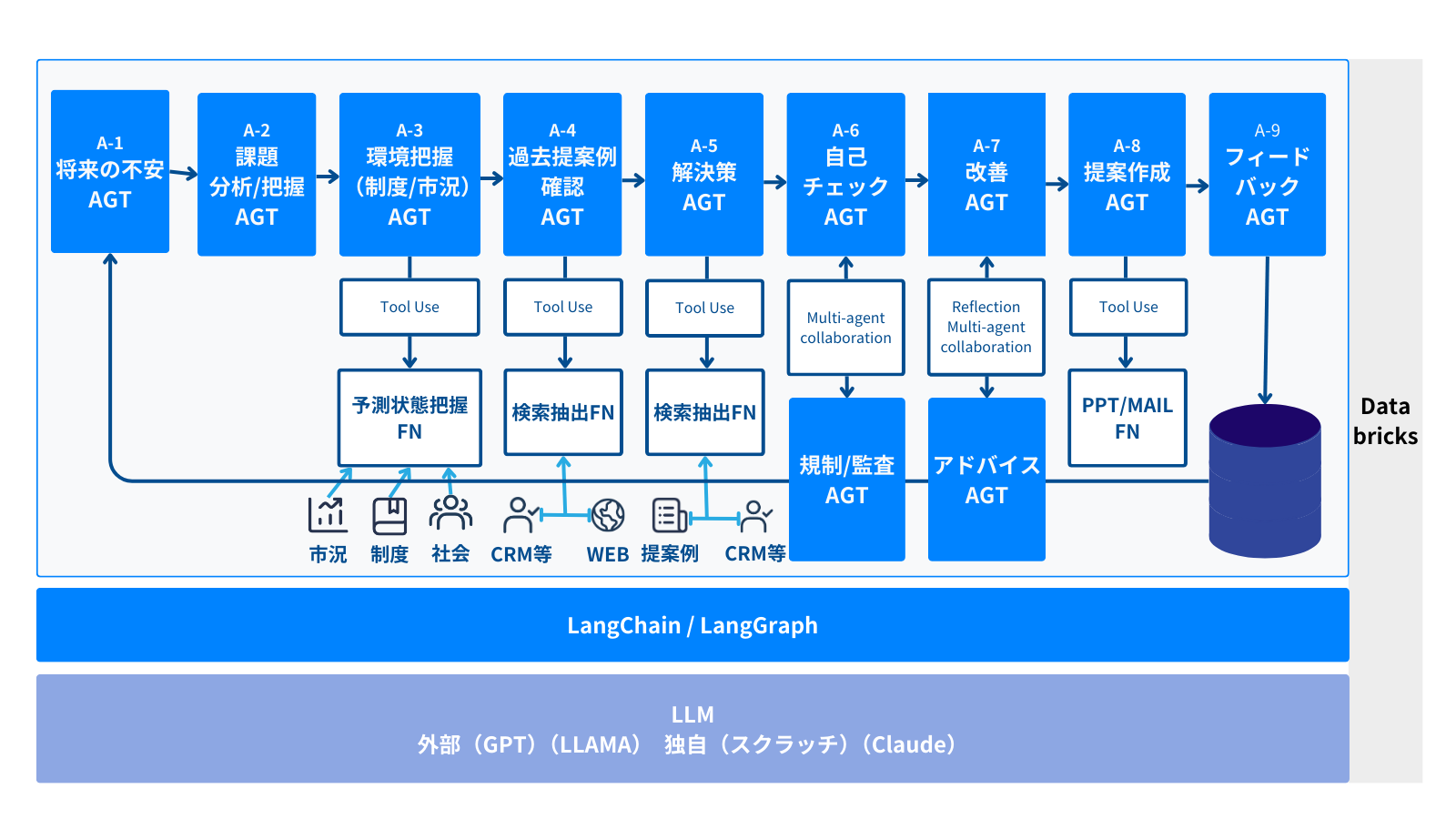 「MILIZE Financial AGENT」のワークフローの一例
