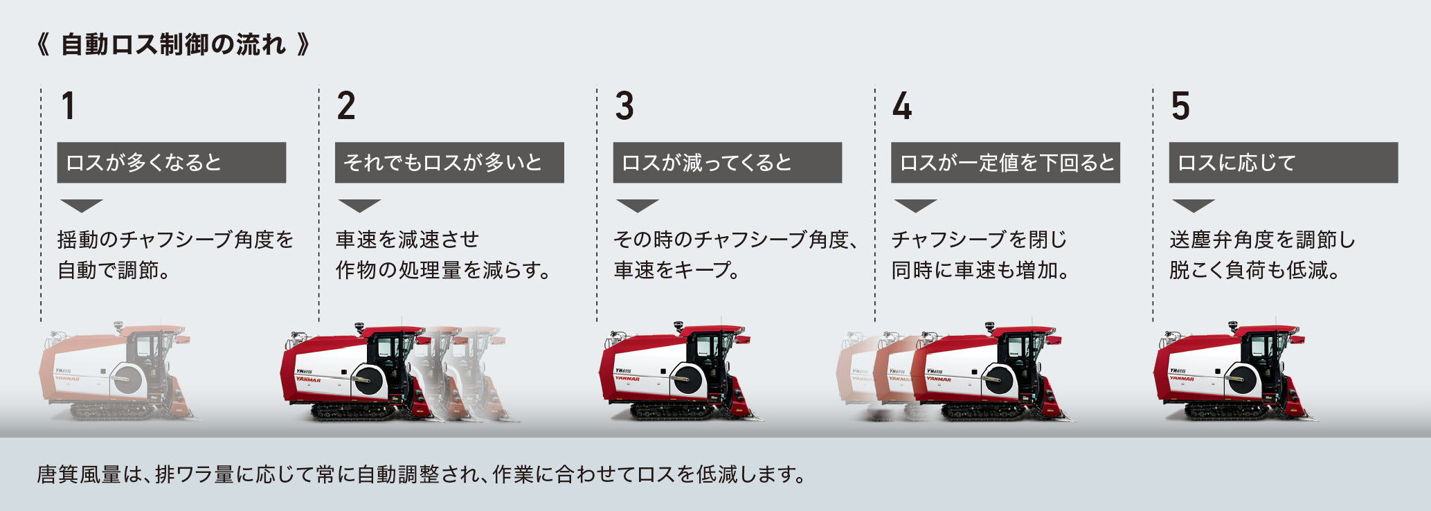 自動ロス制御の流れ