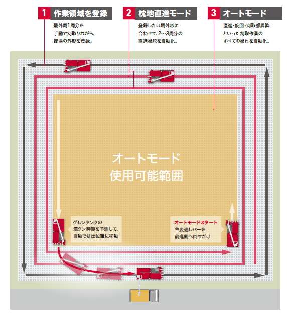 ３つの自動モードによる自動刈取作業イメージ