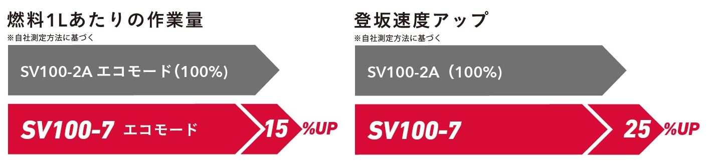 「SV100－7」従来機との作業効率性の比較