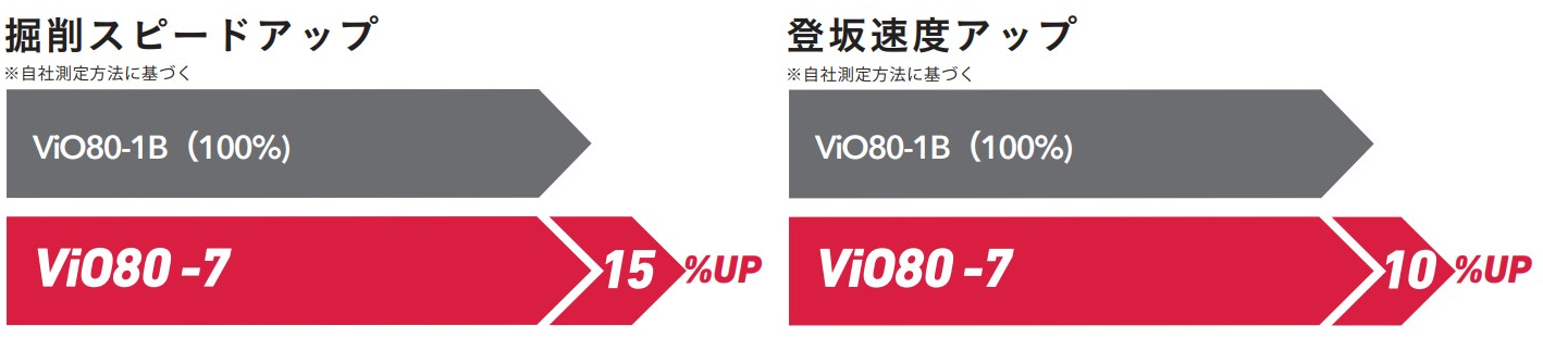 「ViO80－7」従来機との作業効率性の比較