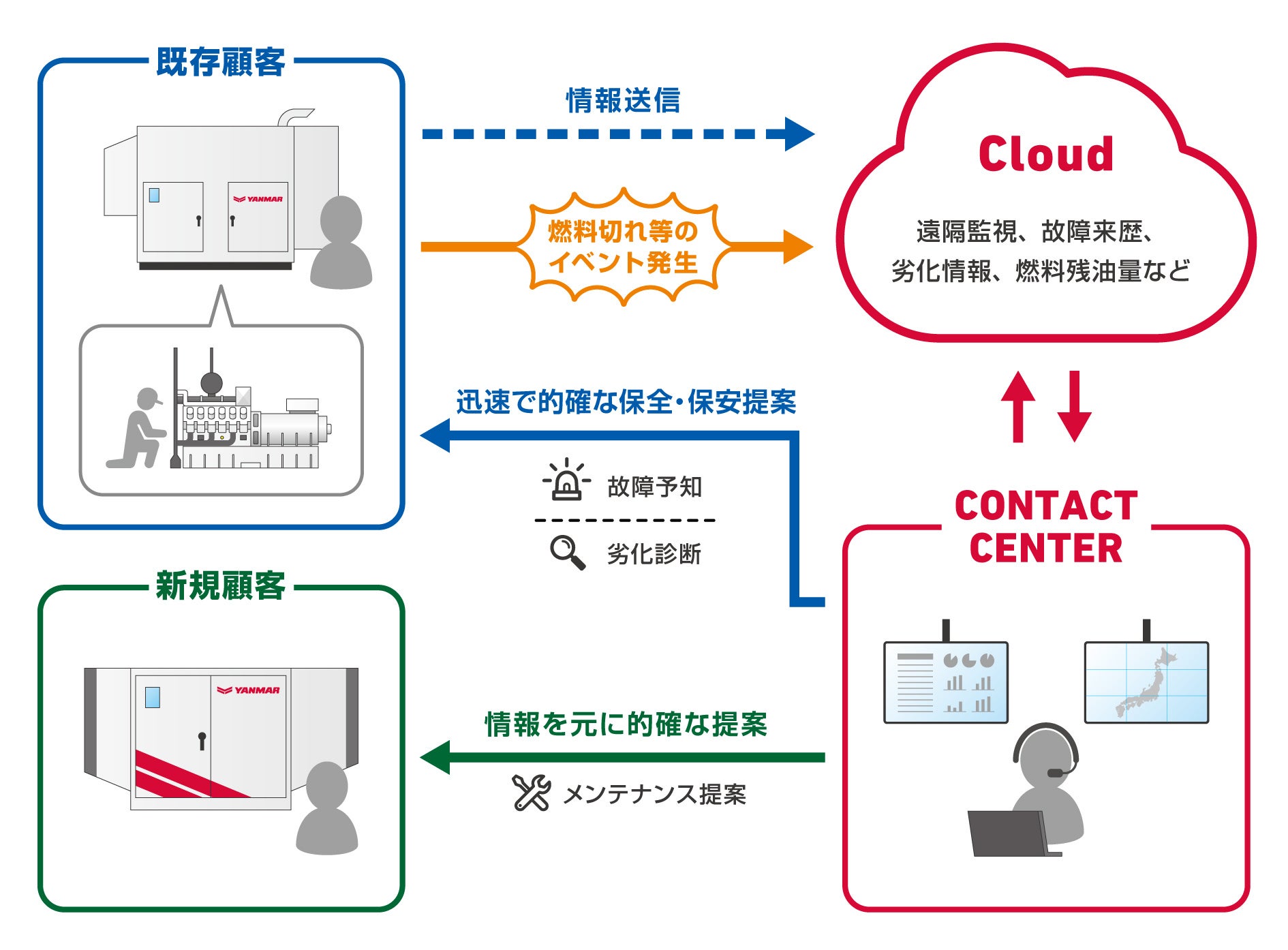 「RESS遠隔監視サービス」のフローイメージ