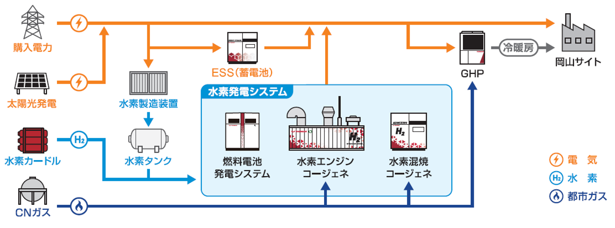 本施設でのエネルギーの流れ