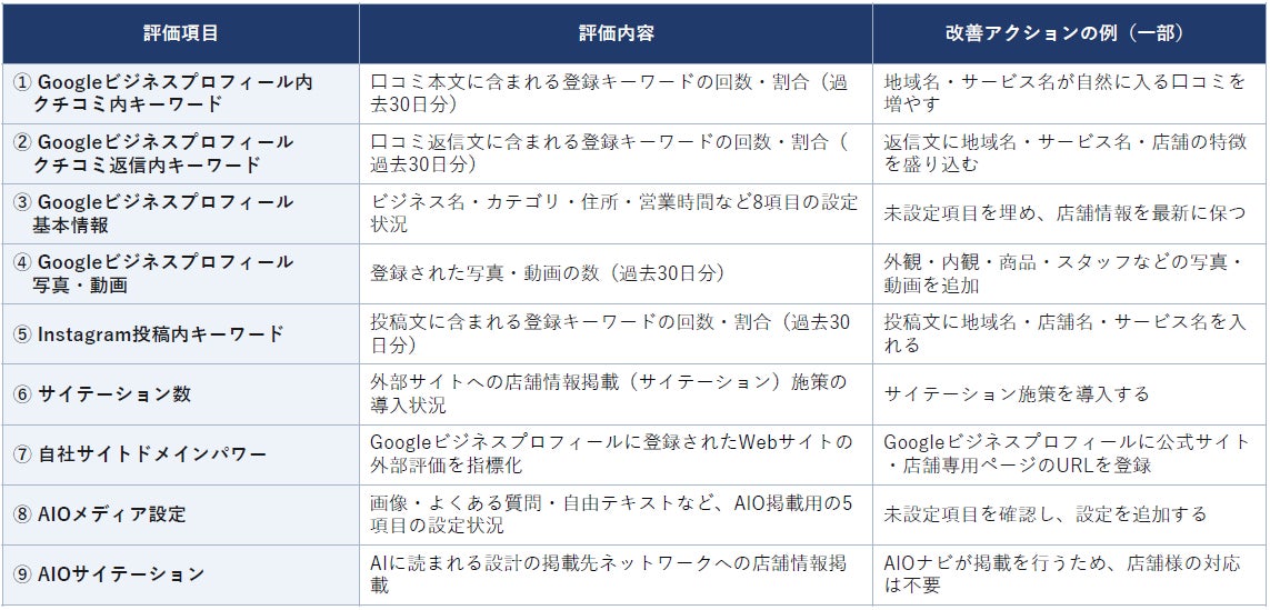 ※評価基準は目安です。実際のスコアは各媒体の反映状況や外部サービスのデータ取得状況により変動する場合があります。