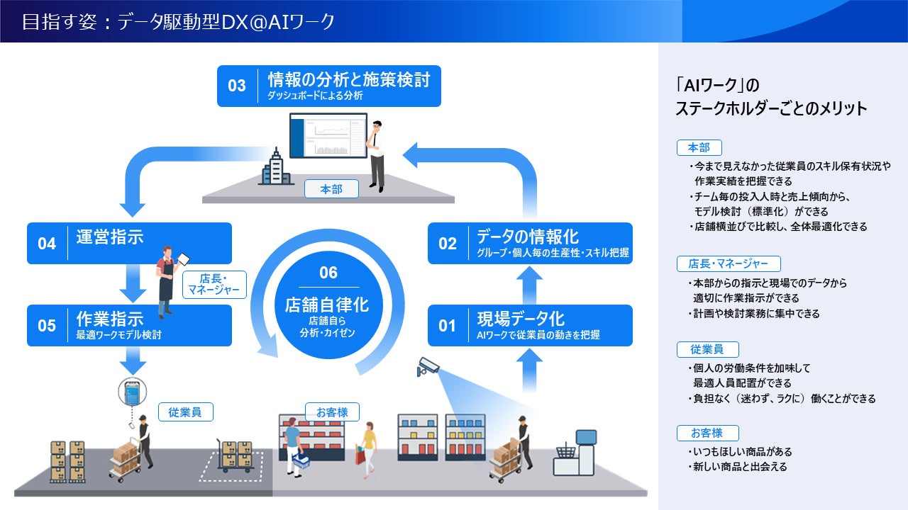 イオンAIワーク利用イメージ