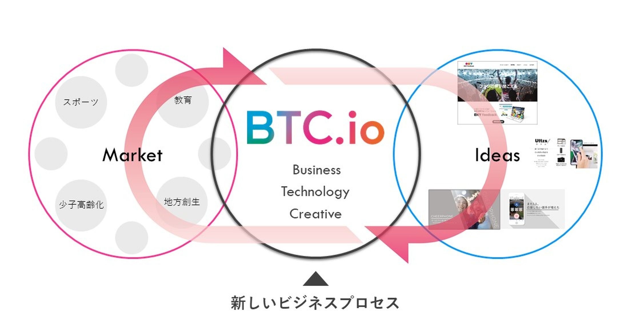 社会課題の解決策を生み出すために、オープンイノベーション型の