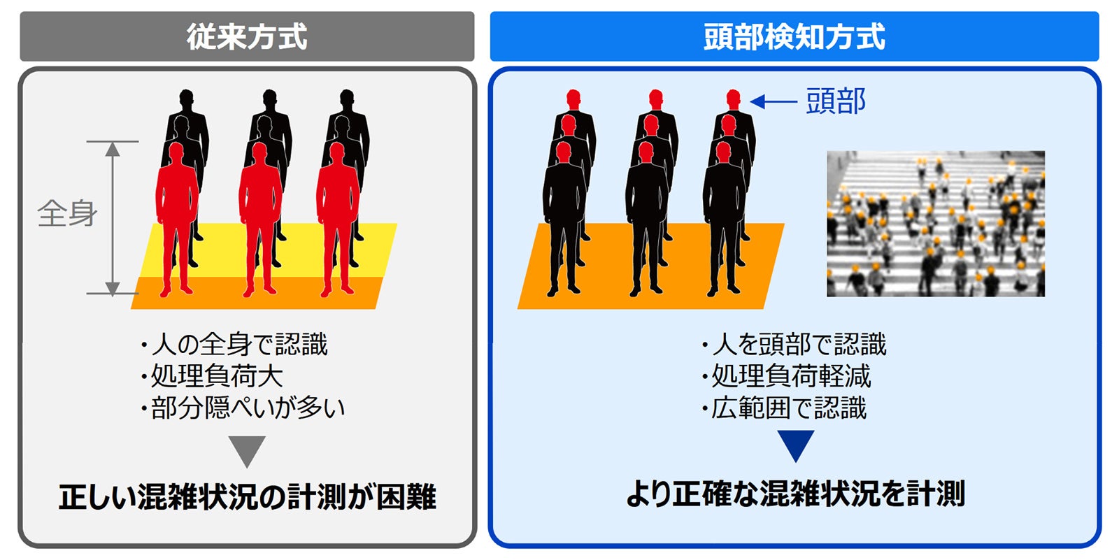 人密集度可視化技術
