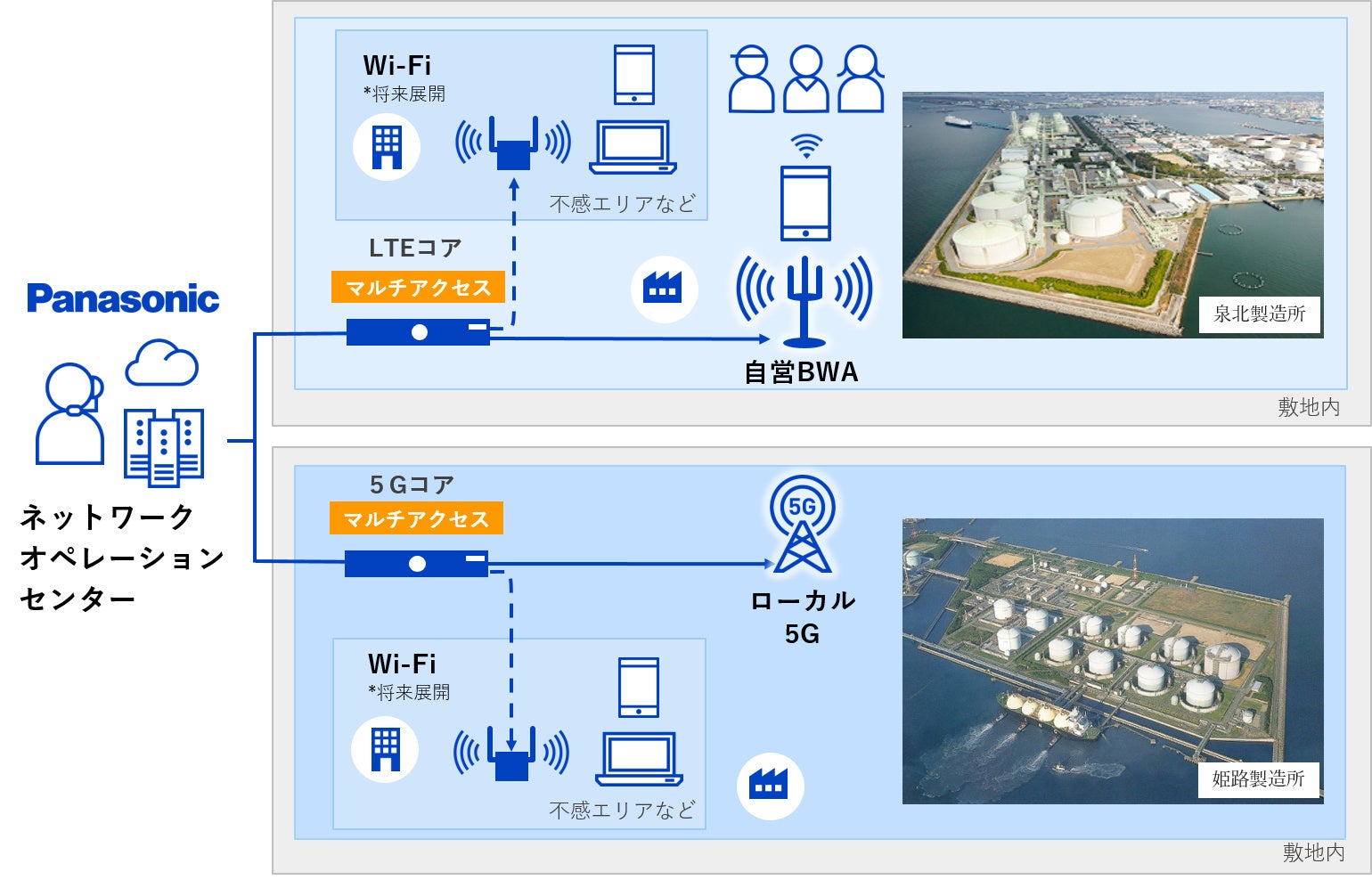 マルチアクセス機能による統合管理での一体運営の目指す姿