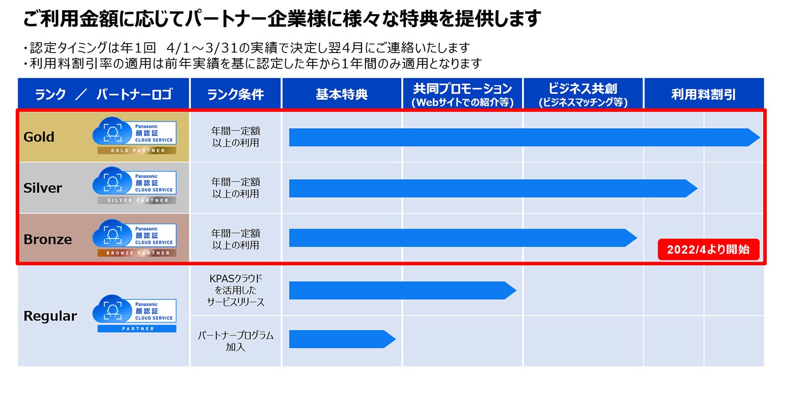顔認証クラウドサービス パートナーリワード制度