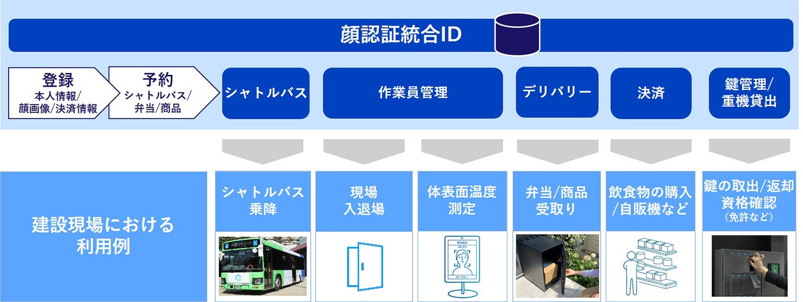 顔認証統合IDに基づくサービスラインアップの例